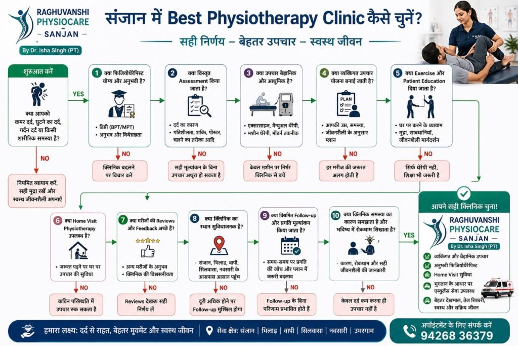 संजान में Best Physiotherapy Clinic