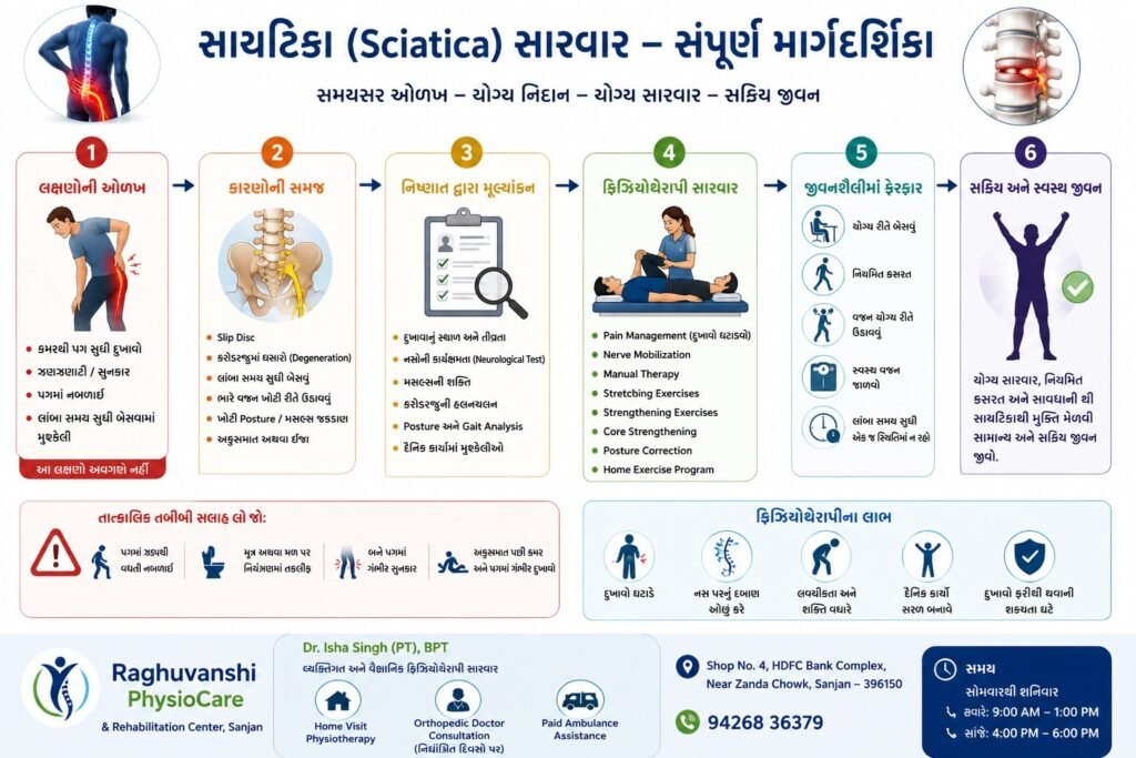 સાયટિકા (Sciatica) શું છે? Flowchart