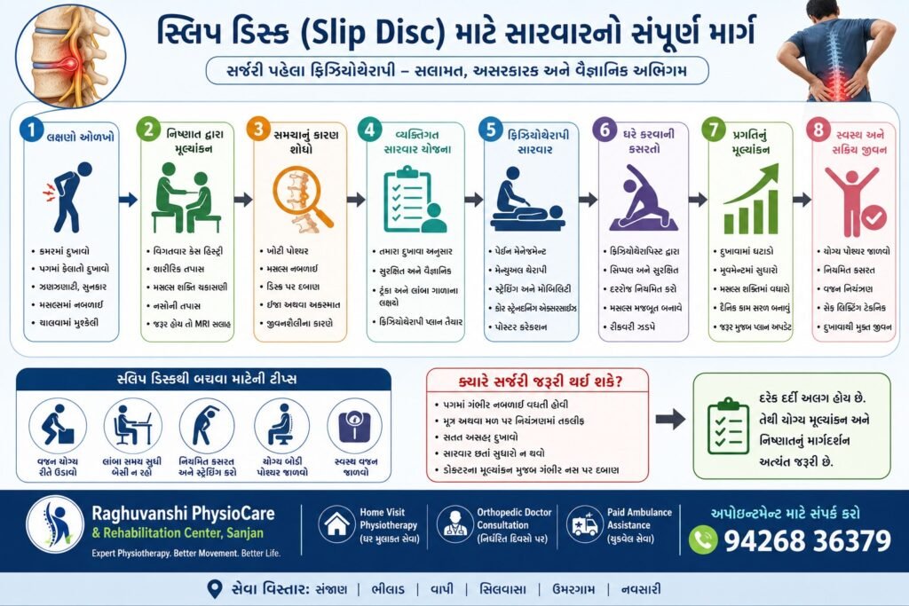 સ્લિપ ડિસ્ક માટે સર્જરી વગર સારવાર શક્ય છે 